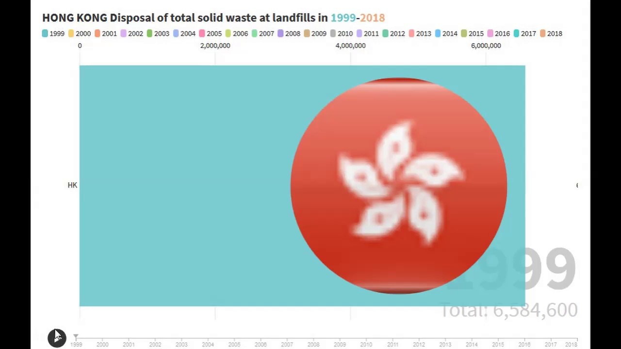 HONG KONG Disposal of total solid waste at landfills in 1999-2018
