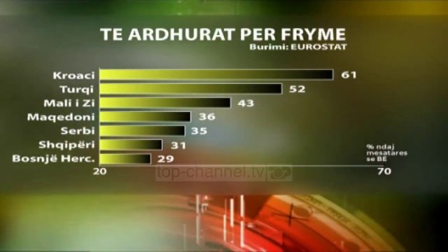 Top News - Del raporti i Eurostat/ Shqipëria mbetet vendi më i varfër