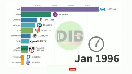 Most Popular Websites 1996 - 2020