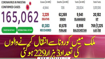 Coronavirus Cases In Pakistan Jump To 165,062 , Death Toll At 3,229