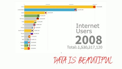 Internet users by Country 1990 - 2019