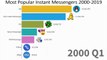 Most Popular Instant Messengers 2000-2019