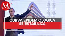 Curva epidémica no ha dejado de subir, pero se está estabilizando: López-Gatell