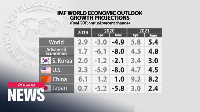 IMF predicts -4.9% decline in global economic growth in latest revised outlook for 2020