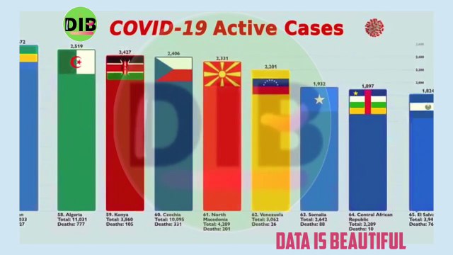 All Countries with over 1,000 Active Coronavirus Cases Compared (till now)