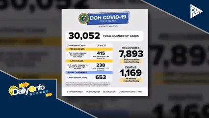 Bilang ng kaso ng CoVID-19 sa bansa, humigit na sa 30K