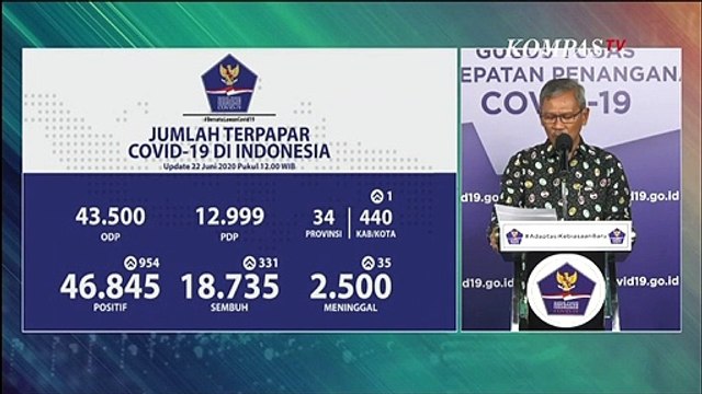 Update Corona 22 Juni: 46.845 Positif, 18.735 Sembuh, 2.500 Meninggal Dunia