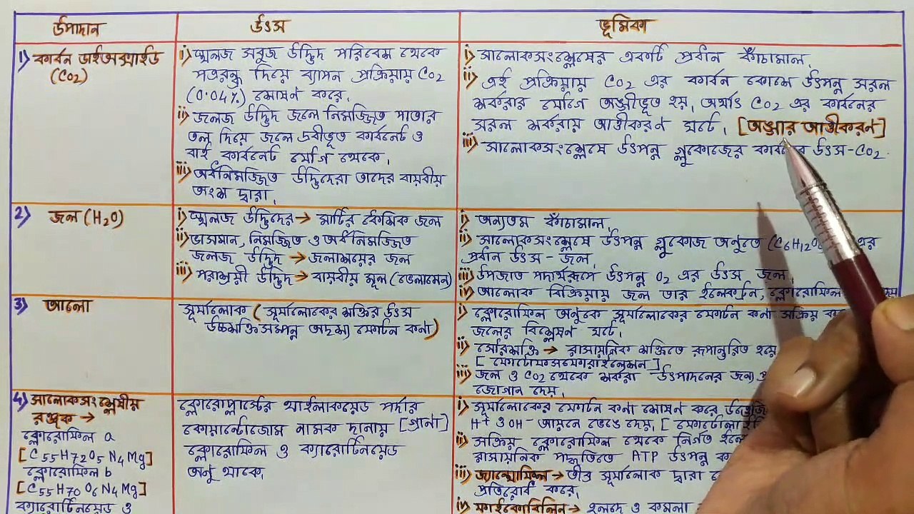 PHOTOSYNTHESIS  CLASS IX | Photosynthesis in Plants | Photosynthesis | সালোকসংশ্লেষ |  সালোকসংশ্লেষের উপাদান ও তাদের ভূমিকা