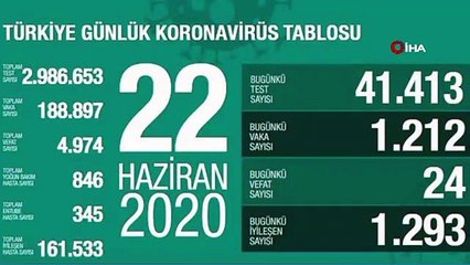 Sağlık Bakanlığı: "Son 24 saatte korona virüsten 24 kişi hayatını kaybetti"