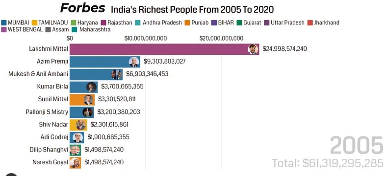 Top 10 richest people in India-2005-2020/ Racing Bar Chart