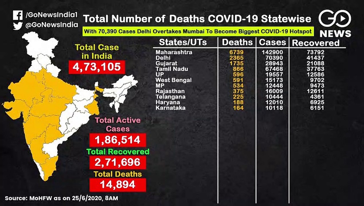 देखिए देश के किस राज्य में, कितने मामले
