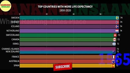 TOP COUNTRIES WITH MORE LIFE EXPECTANCY || 1960-2020 || RANKING INSAAN