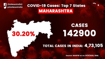  देश के केवल सात राज्यों में कोरोना के 75.58 फीसदी मामले