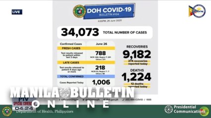 DOH records 1,006 new cases, total in PH now 34,073
