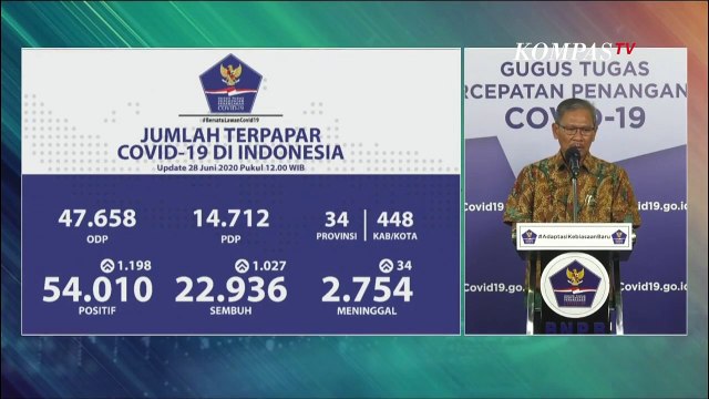 Update Corona 28 Juni: 54.010 Positif, 22.936 Sembuh, 2.754 Meninggal