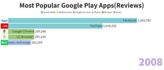 Most Popular Google Play Apps