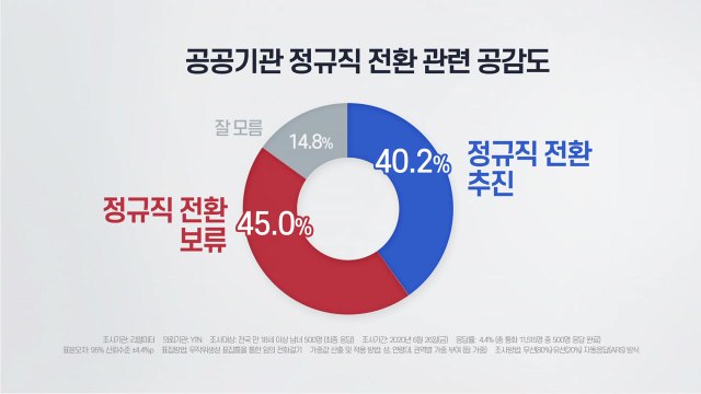 [더뉴스-더여론] 공공기관 정규직 전환...추진 40.2% vs 보류 45% / YTN