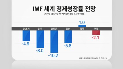 [뉴있저] 코로나19로 세계 성장률 역성장..."한국은 -2.1%" / YTN