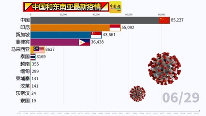 ◤中国和东南亚最新疫情◢一起来看看！（29-06-2020）