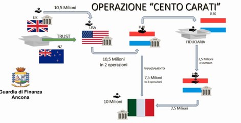 Loreto (AN) - Truffa da 10 milioni su commercio diamanti (03.07.20)