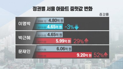 [뉴스큐] "집값 상승 前 정권 탓...무능한 정권·장관" / YTN