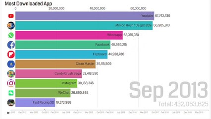 Most android app downloaded every month since 2012