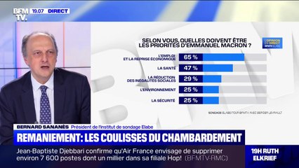 Pour 65% des Français, l'emploi et la reprise économique doivent être une priorité pour Emmanuel Macron