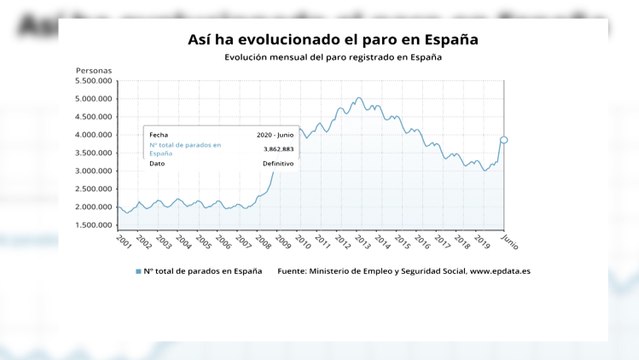 El paro sube en junio en 5.107 personas, su mayor alza en este mes desde 2008