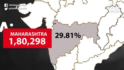देश के केवल सात राज्यों में कोरोना के 74.98 फीसदी मामले