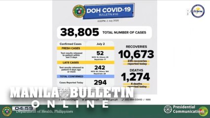 COVID-19 tally: 294 new cases pushes total to 38,805