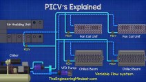 PICV Explained - Pressure Independent Control Valves