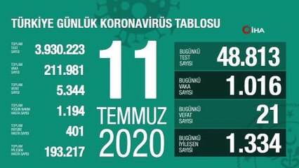 Sağlık Bakanlığı: “Son 24 saatte korona virüsten 21 can kaybı, bin 16 yeni vaka”