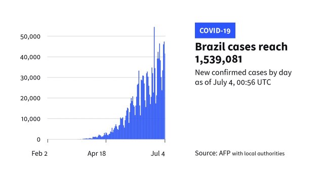 MS: 1.290 óbitos em 24h por Covid-19