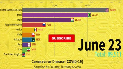 Corona virus Disease -COVID-19- Situation by Country- Territory or Area June last week