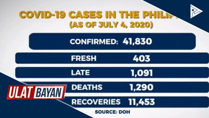 Kaso ng CoVID-19 sa bansa, nasa 41,830 na