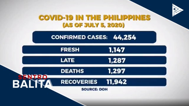Pinakamaraming single-day CoVID-19 cases, naitala kahapon