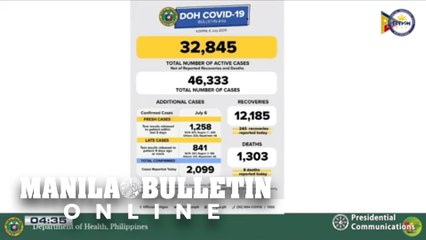 PH COVID-19 tally: 2,099 new cases pushes total to 46,333