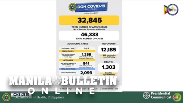 PH COVID-19 tally: 2,099 new cases pushes total to 46,333