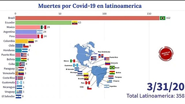 Muertes por Covid en Paises latinoamericanos - Covid en latinoamerica