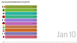 Comparison: Top countries death due to coronavirus