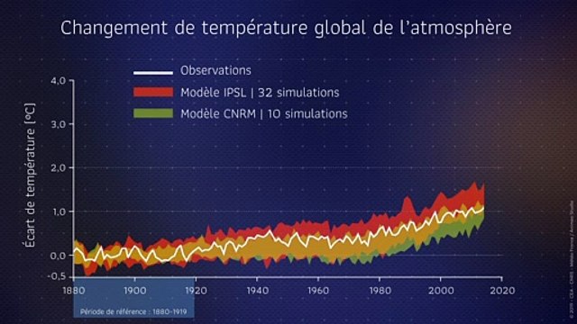 Simulations climatiques : changement de température de l'atmosphère 1880-2100