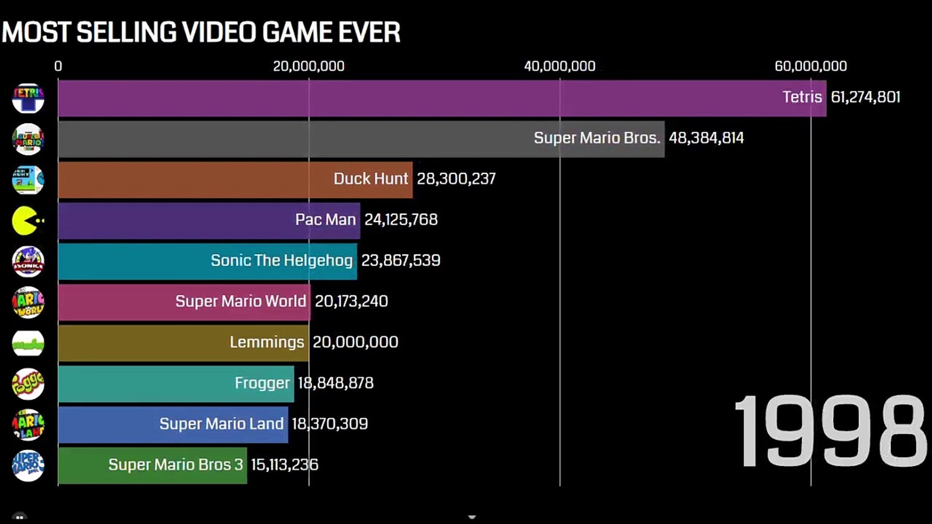 Top 10 best selling video games of all time | most selling video game ever  | comparison - video Dailymotion