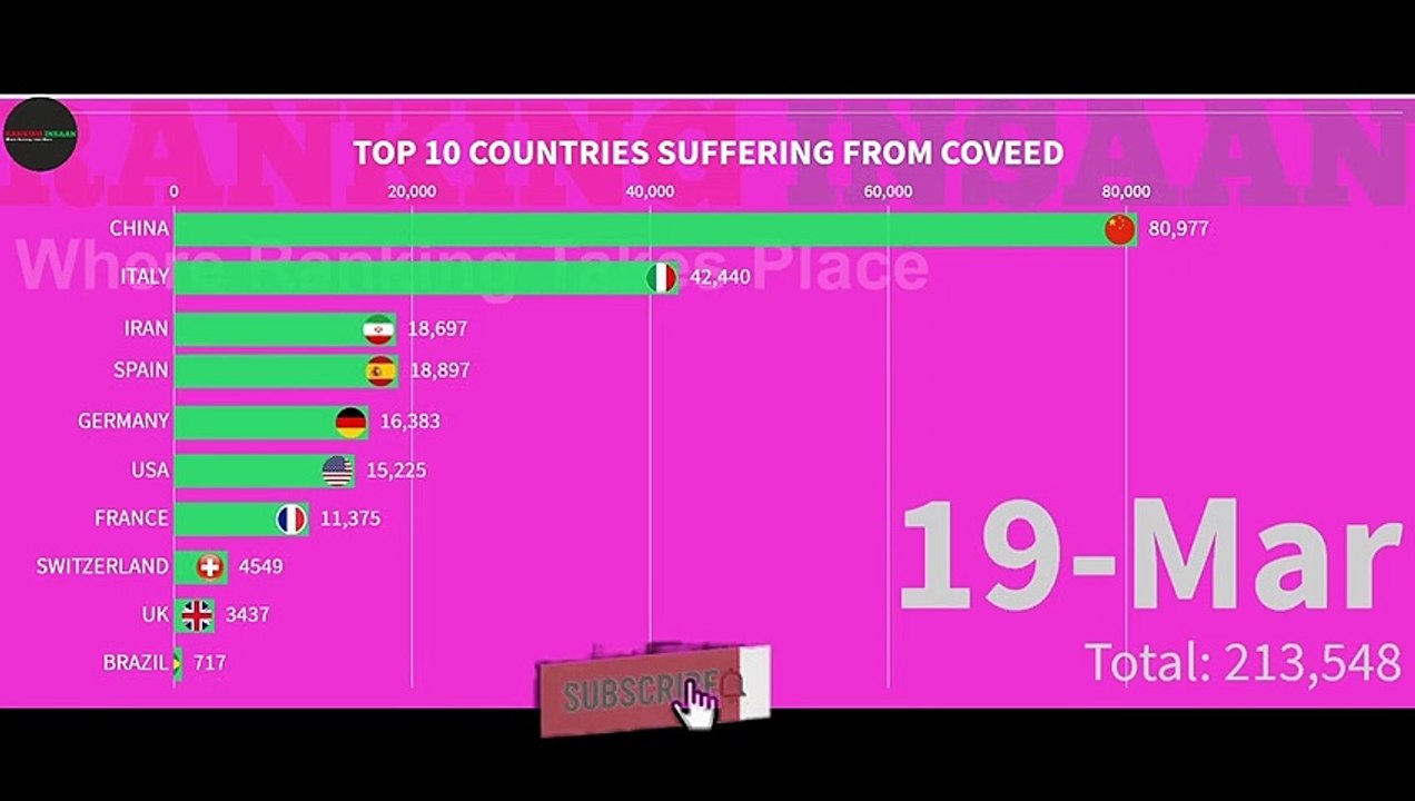 COVEED CASES OF TOP 10 COUNTRIES IN THE LAST FOUR MONTHS || RANKING INSAAN