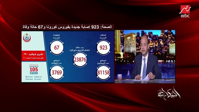 عمرو أديب: في تكساس.. الشباب المستهترين عملوا حفلات كورونا وفي منهم ناس ماتت