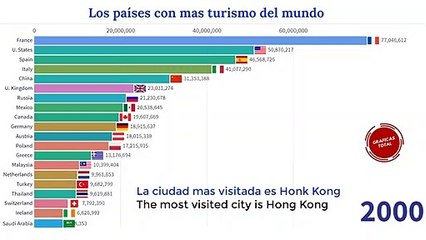  Los paises mas visitados del mundo | Ranking de visitas de turismo