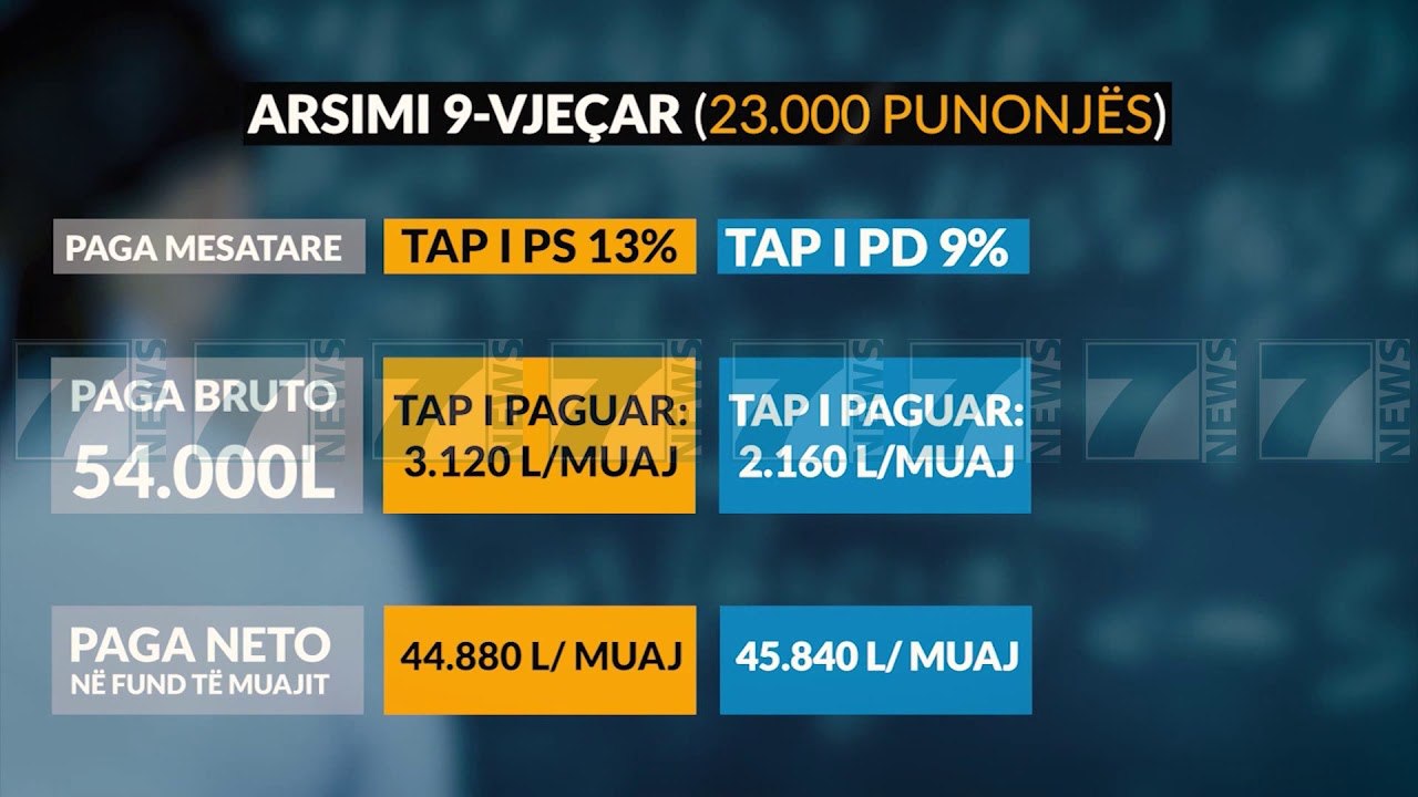 BASHA «ME TAKSEN E SHESHTE PERFITOJNE TE GJITHE PUNONJESIT» - News, Lajme - Kanali 7