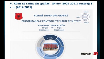 Report TV - KLSH: Në 8 vite dëmi në buxhet 6.2 mld euro, humbja më e madhe u shkaktua nga PPP