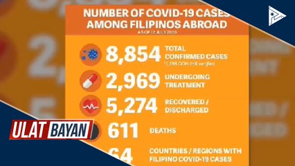 Kaso ng CoVID-19 sa mga Pinoy abroad, umabot na sa 8,854