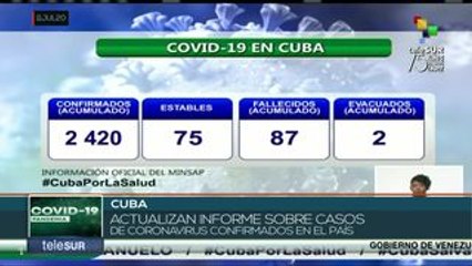 Cuba reporta un total de 2,420 perosonas contagiadas con la Covid-19