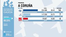 SuperFeijóo logra su cuarta mayoría absoluta, el BNG 'sorpassa' al PSOE y Podemos desaparece en Galicia